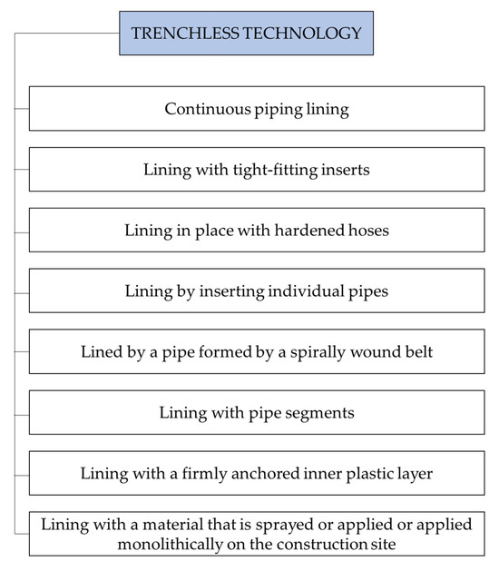 Comparison of Trenchless and Excavation Technologies in the Restoration ...