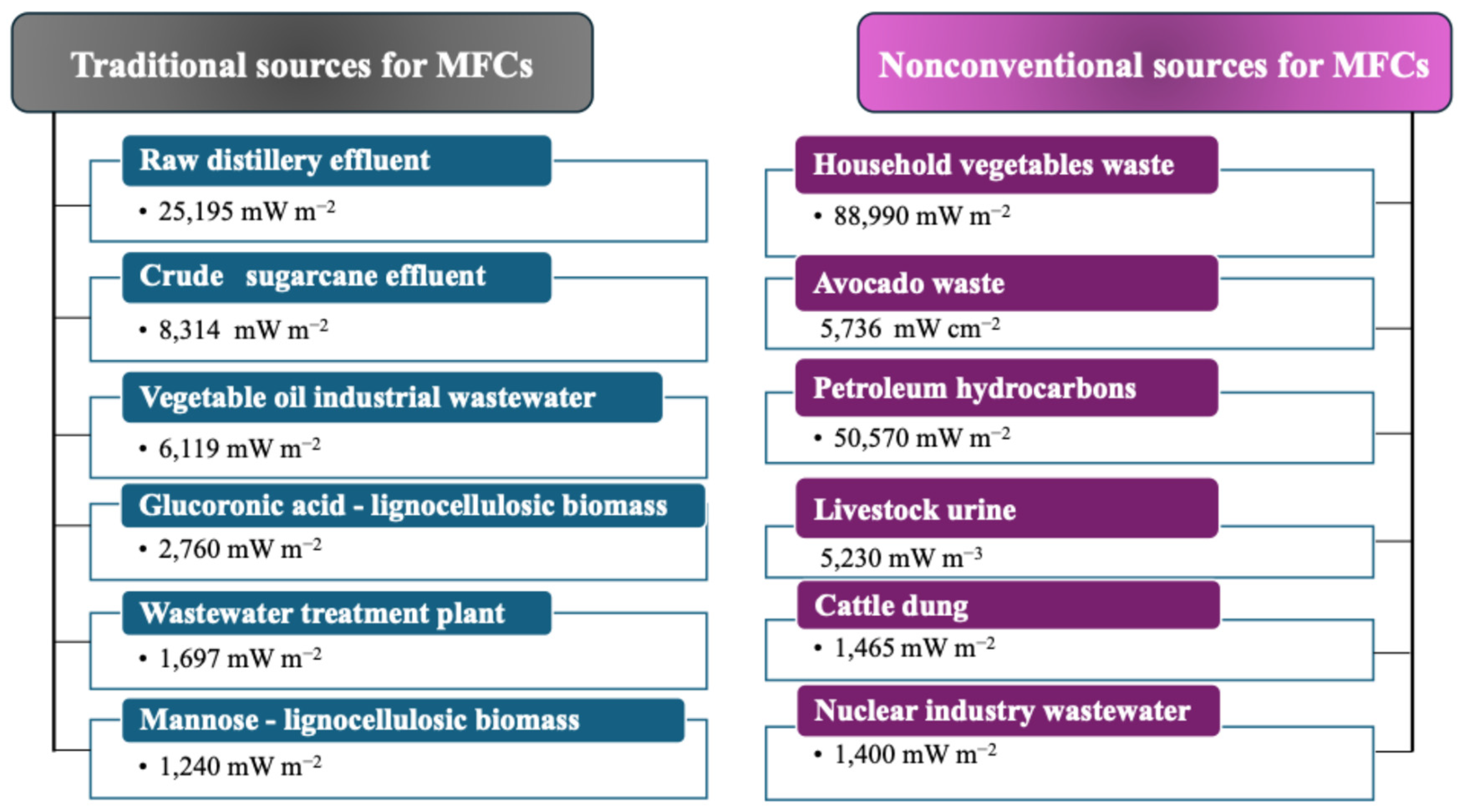 Energy Recovery from Organic Wastes Using Microbial Fuel