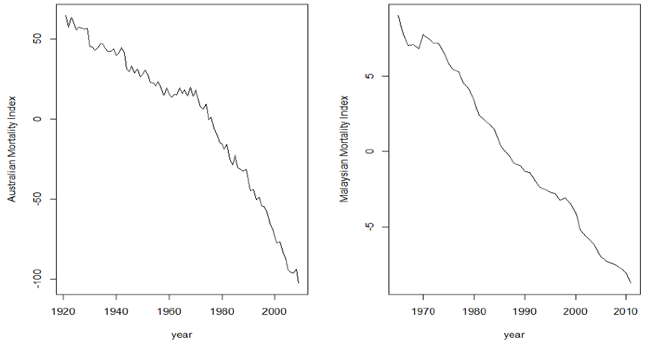 Full article: Coherent Mortality Forecasting with a Model Averaging  Approach: Evidence from Global Populations