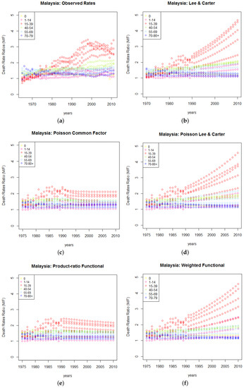 Full article: Coherent Mortality Forecasting with a Model Averaging  Approach: Evidence from Global Populations