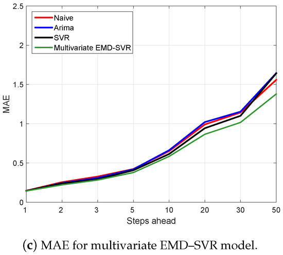 Financial Time Series Forecasting Using Empirical Mode