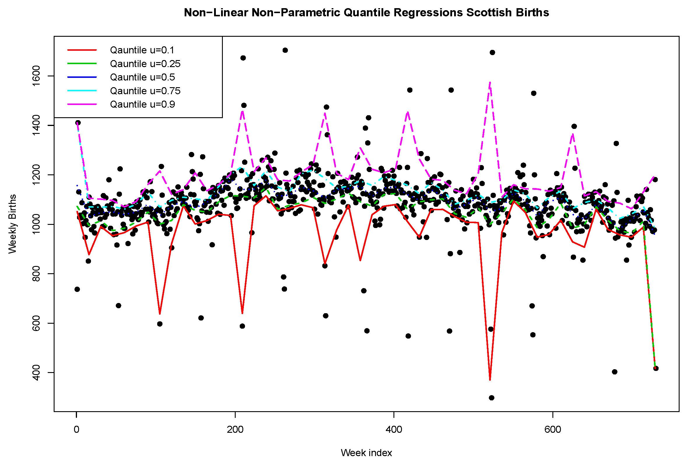 A quantile regression analysis of chess ratings by age - The DO Loop