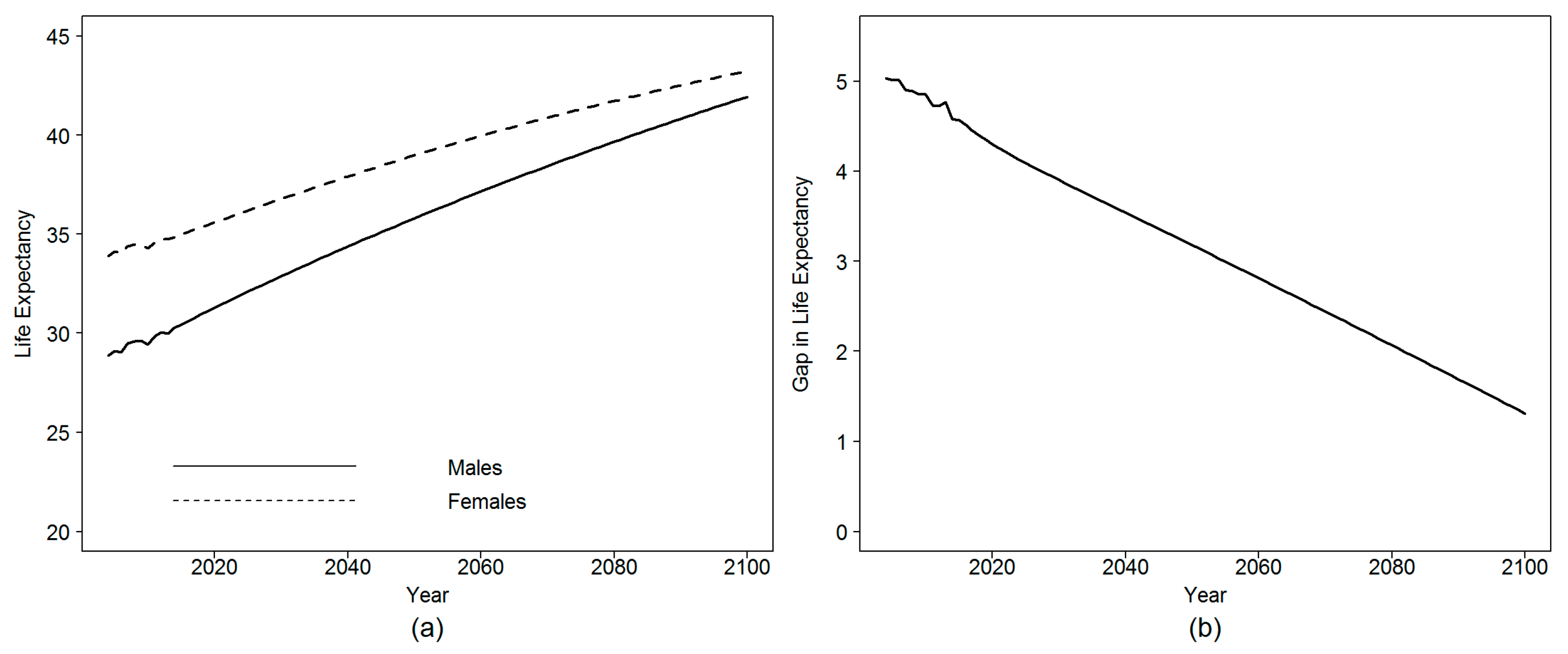 Retirement Age Vs Life Expectancy Chart