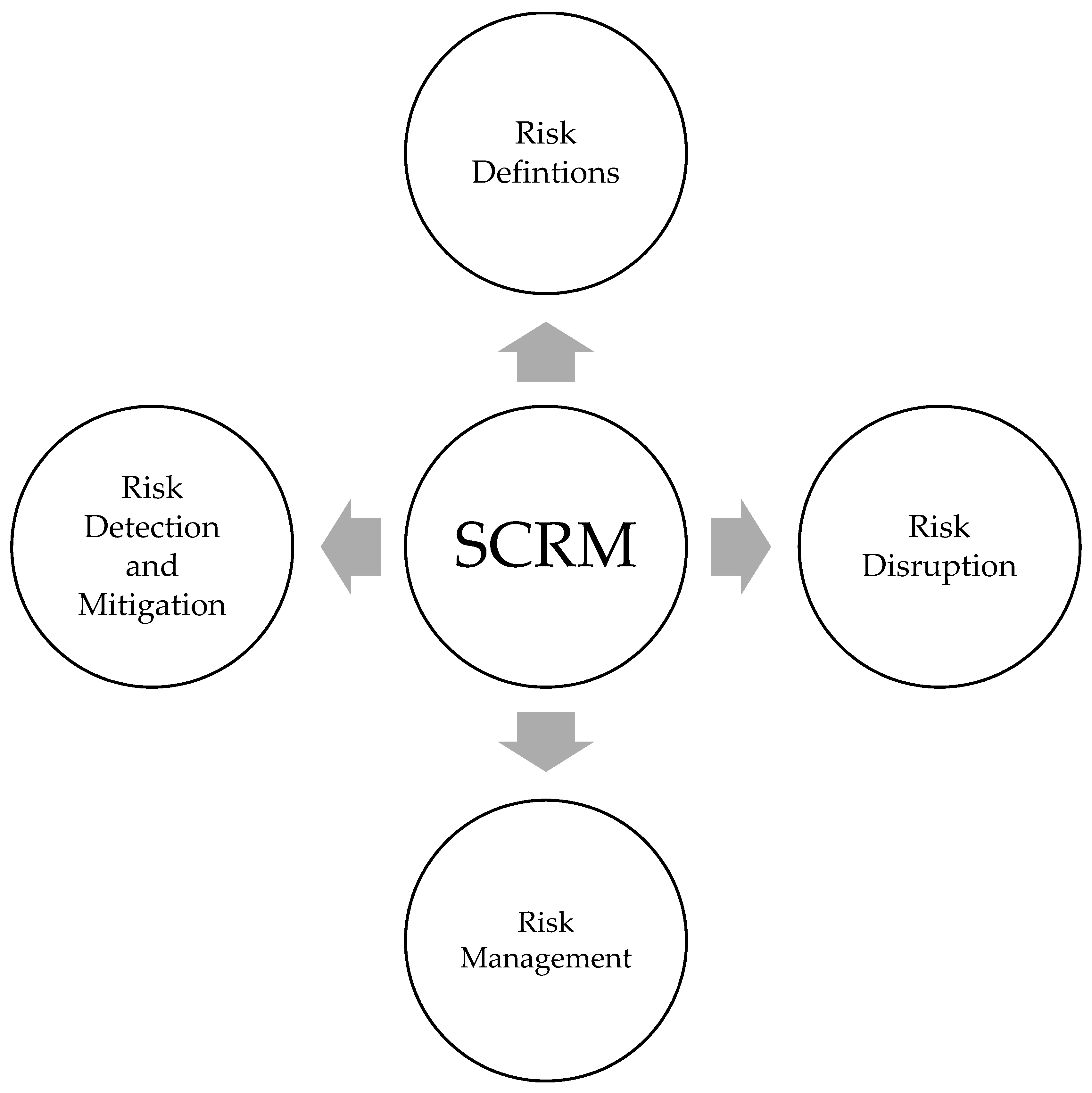 supply chain risk management research in construction a systematic review