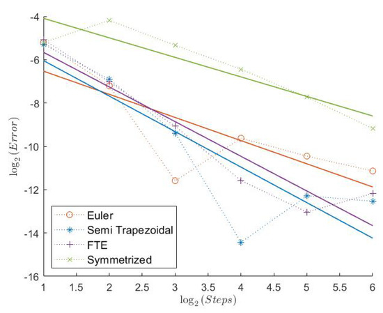 The Weak Convergence Rate of Two Semi-Exact Discretization