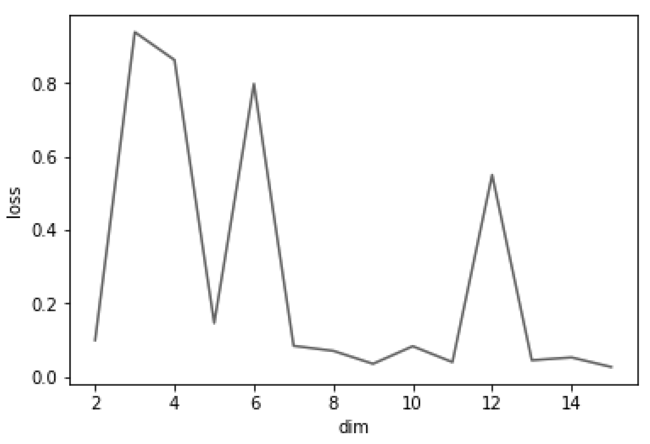 Regularization of Autoencoders for Bank Client Profiling Based on ...