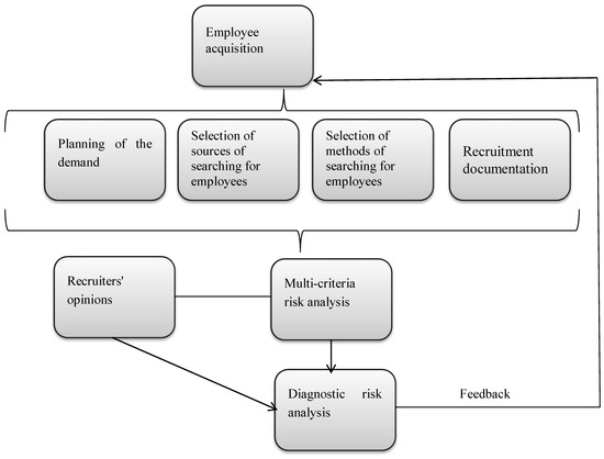 Risks Free Full Text Recruitment Of Employees Assumptions Of The Risk Model Html