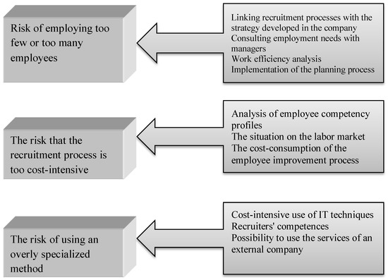 Risks Free Full Text Recruitment Of Employees Assumptions Of The Risk Model Html