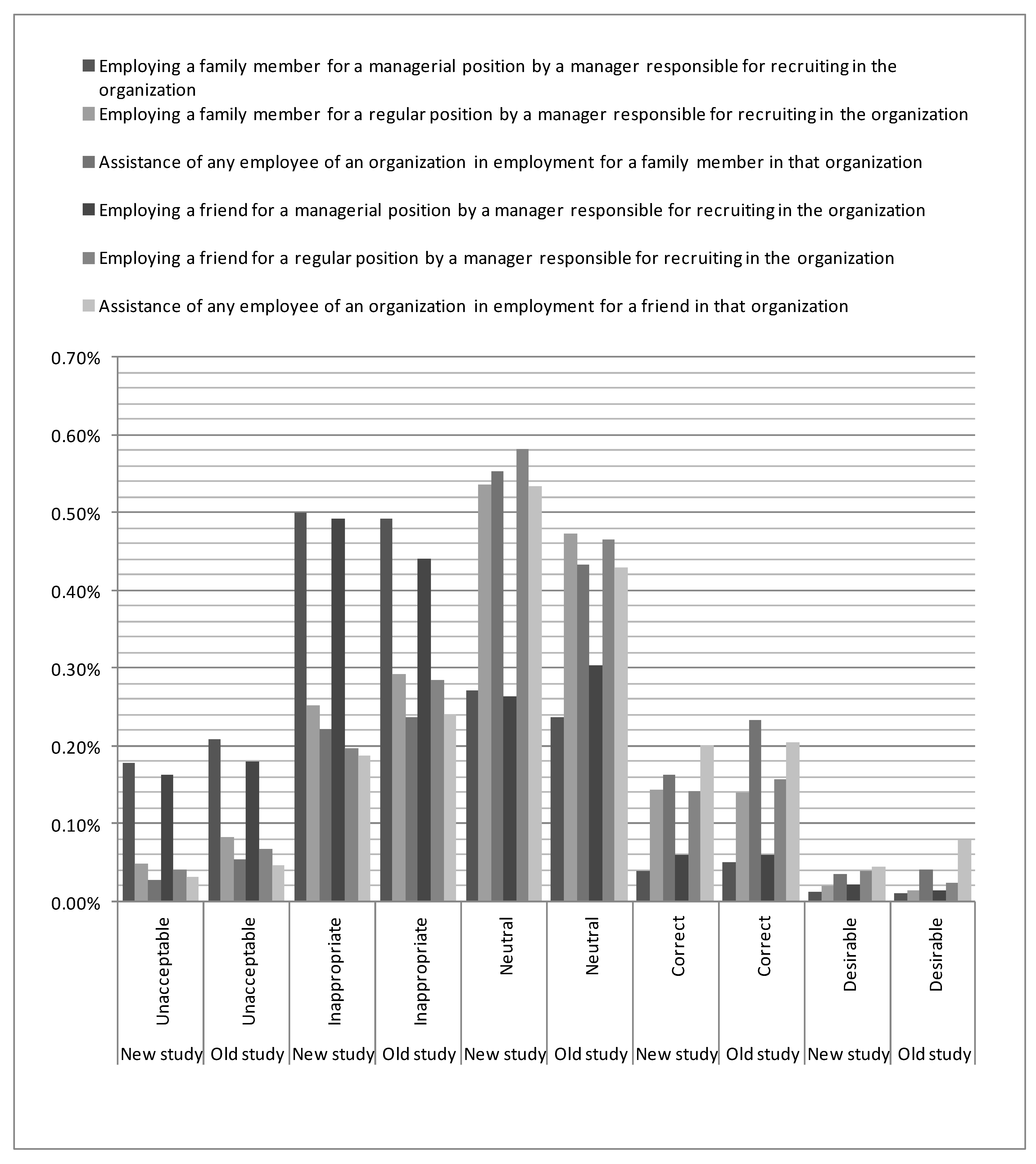 Charts About Nepotism