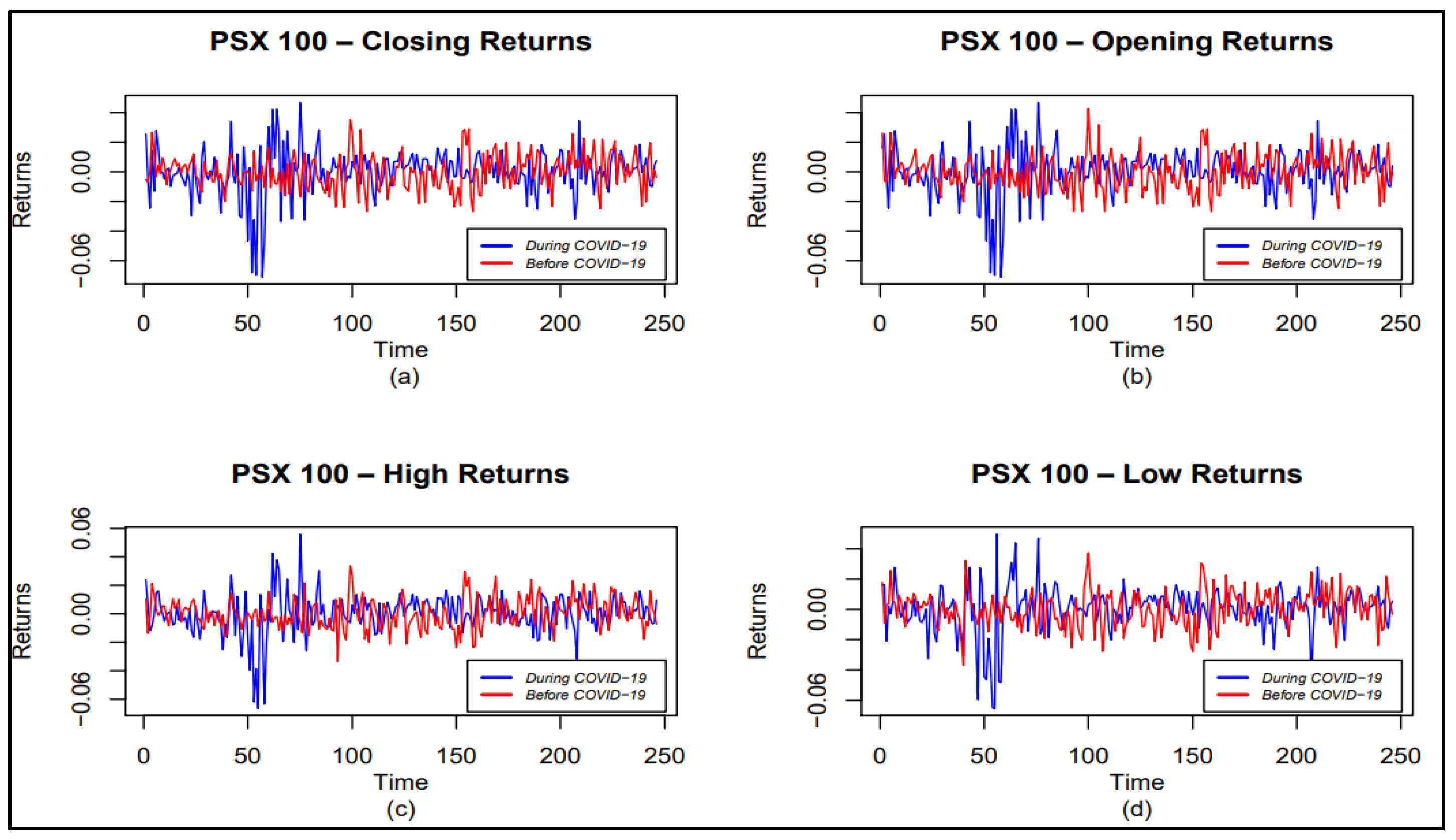 Information-Theoretic Measures and Modeling Stock Market