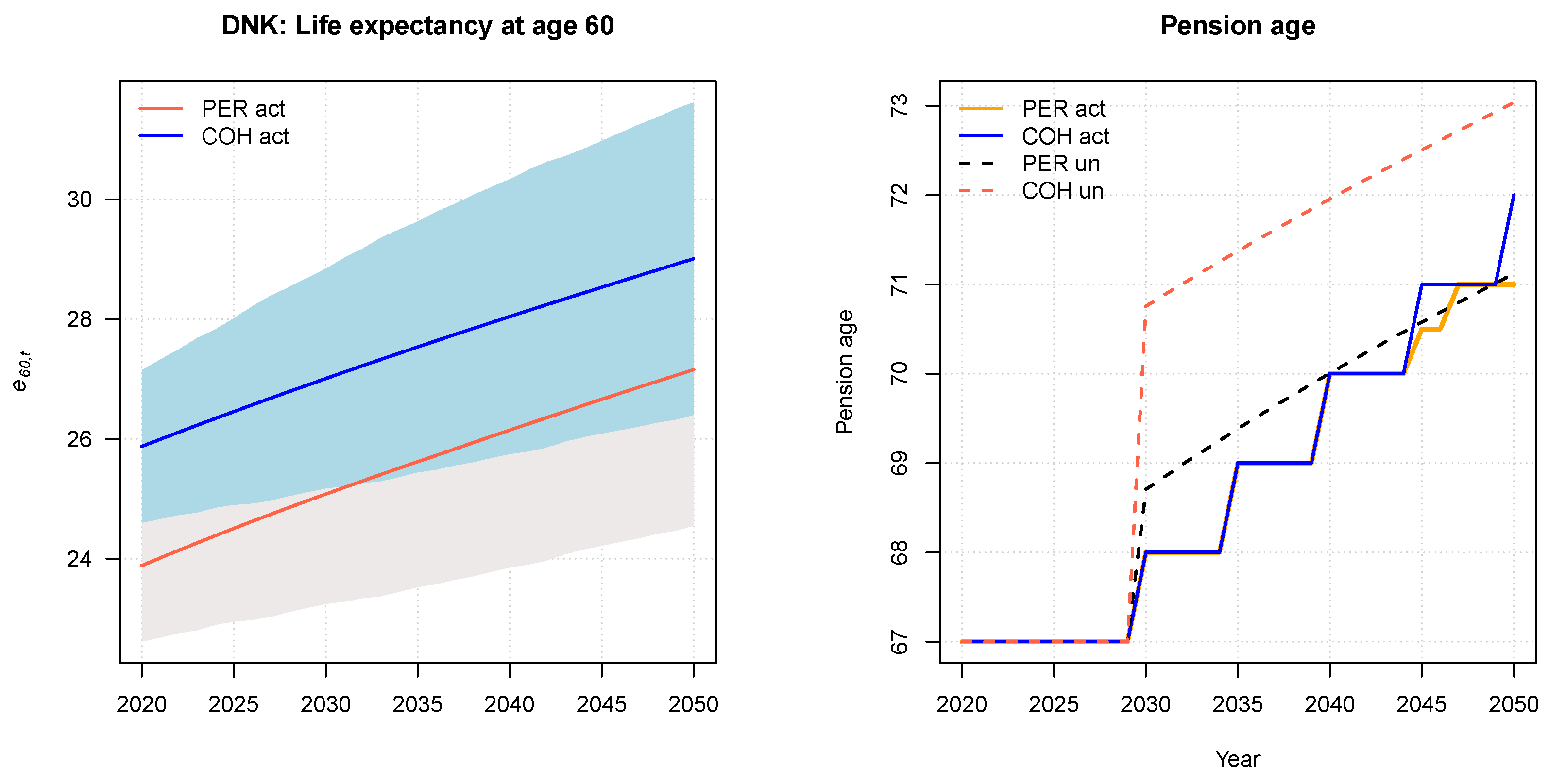 Risks | Free Full-Text | Automatic Indexation of the Pension Age to ...