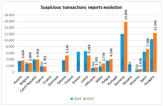 Risks Free Full Text Efficiency Of Money Laundering Countermeasures Case Studies From European Union Member States Html