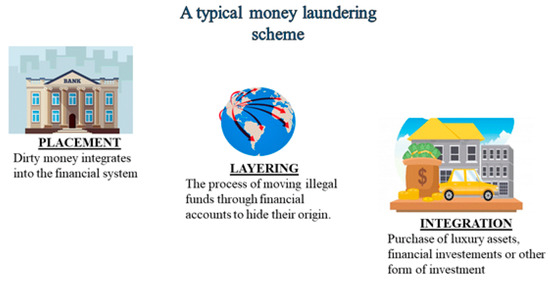 Laundering examples of money Good Examples