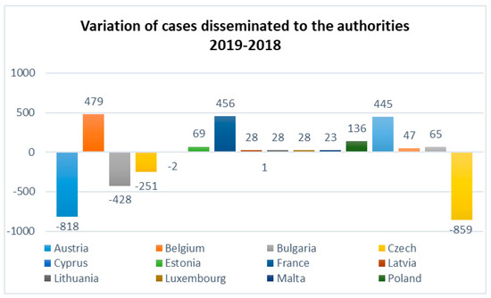 Risks Free Full Text Efficiency Of Money Laundering Countermeasures Case Studies From European Union Member States Html