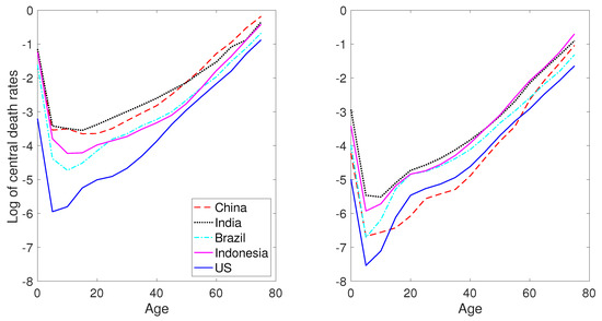 Full article: Coherent Mortality Forecasting with a Model Averaging  Approach: Evidence from Global Populations