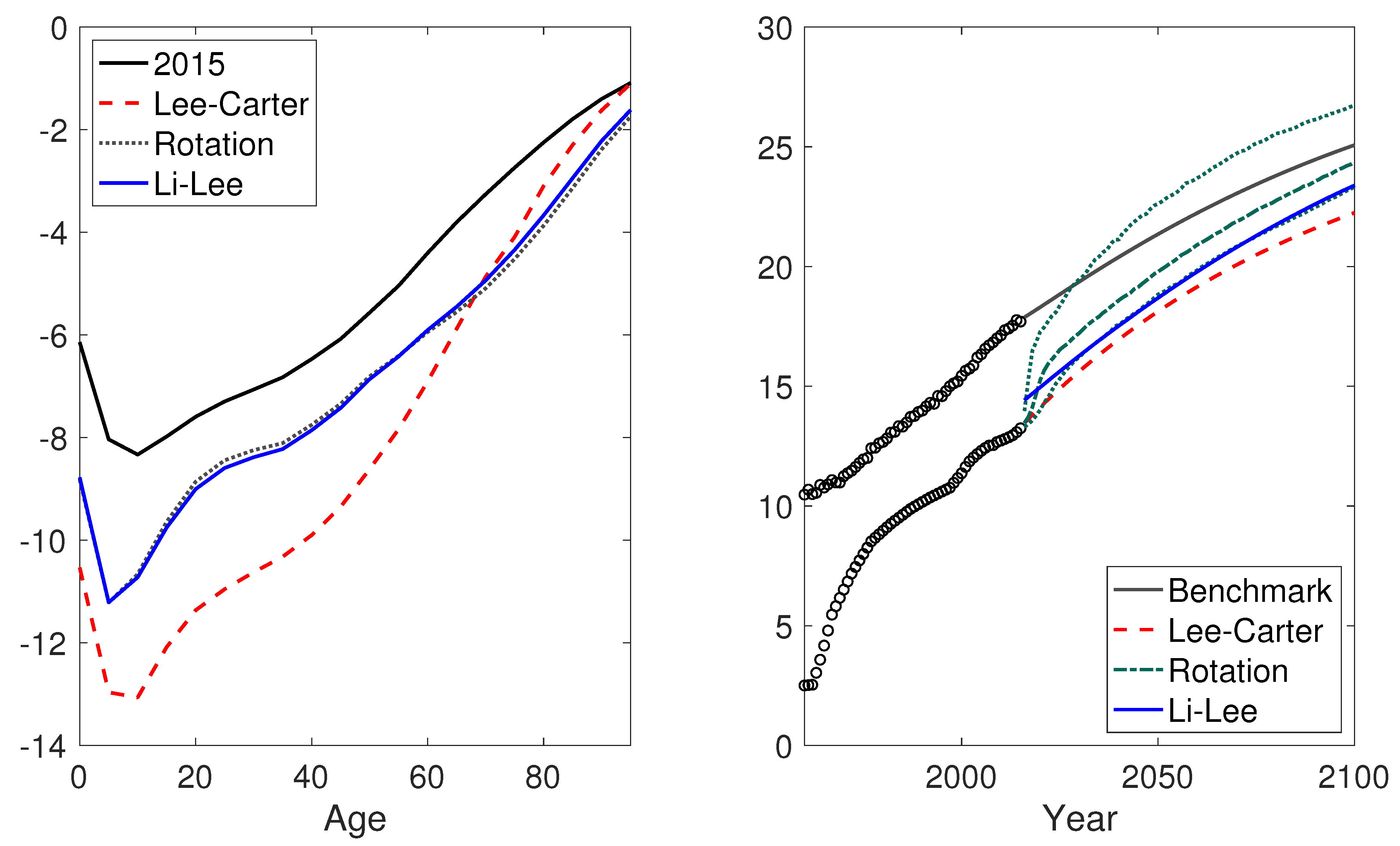 Full article: Coherent Mortality Forecasting with a Model Averaging  Approach: Evidence from Global Populations