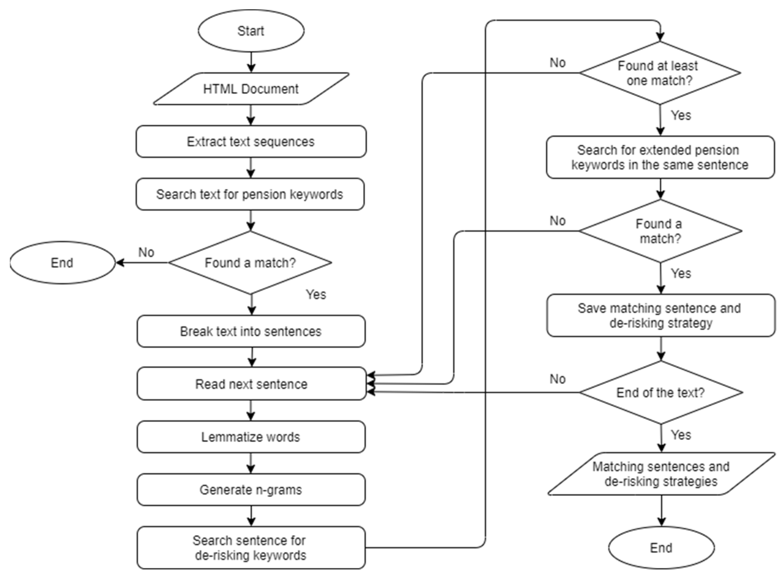 Risks | Free Full-Text | Text Mining for U.S. Pension De-Risking Analysis