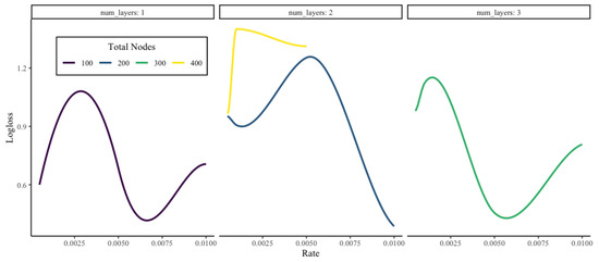 Machine Learning in Ratemaking, an Application in Commercial Auto Insurance