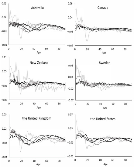 A New Fourier Approach under the Lee-Carter Model for Incorporating  Time-Varying Age Patterns of Structural Changes - Inergency