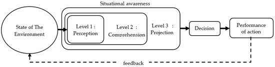 Information Security Risk Assessment Using Situational Awareness ...