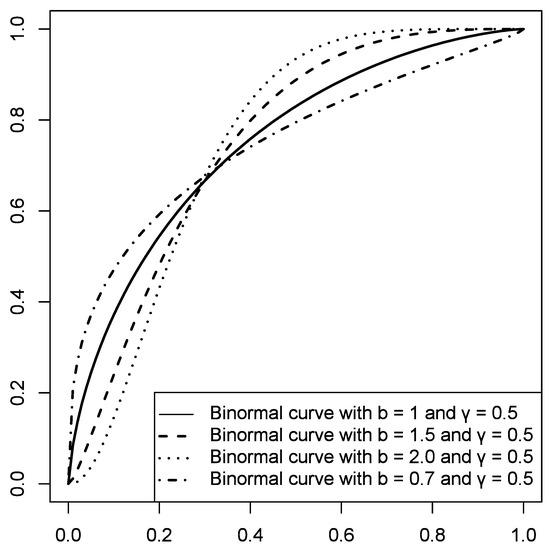 Which Curve Fits Best: Fitting ROC Curve Models to Empirical Credit ...