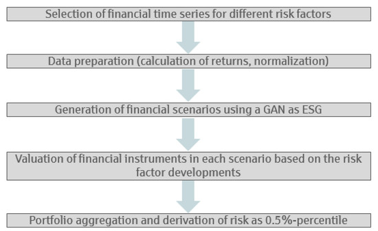 Scenario Generation for Market Risk Models Using Generative Neural Networks