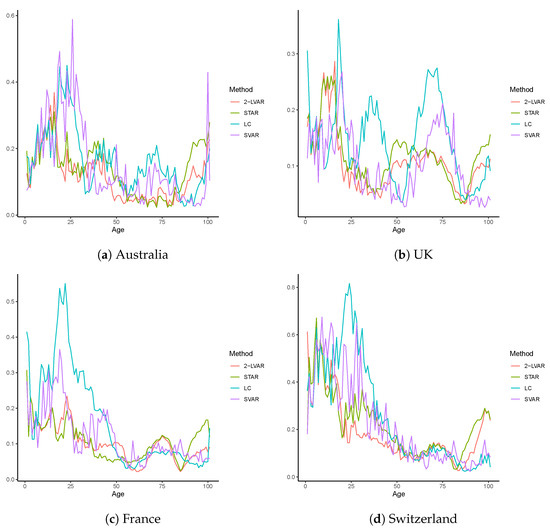 Full article: Coherent Mortality Forecasting with a Model Averaging  Approach: Evidence from Global Populations