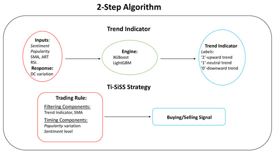 Financial Technical Indicator and Algorithmic Trading Strategy Based on Machine Learning and Alternative Data
