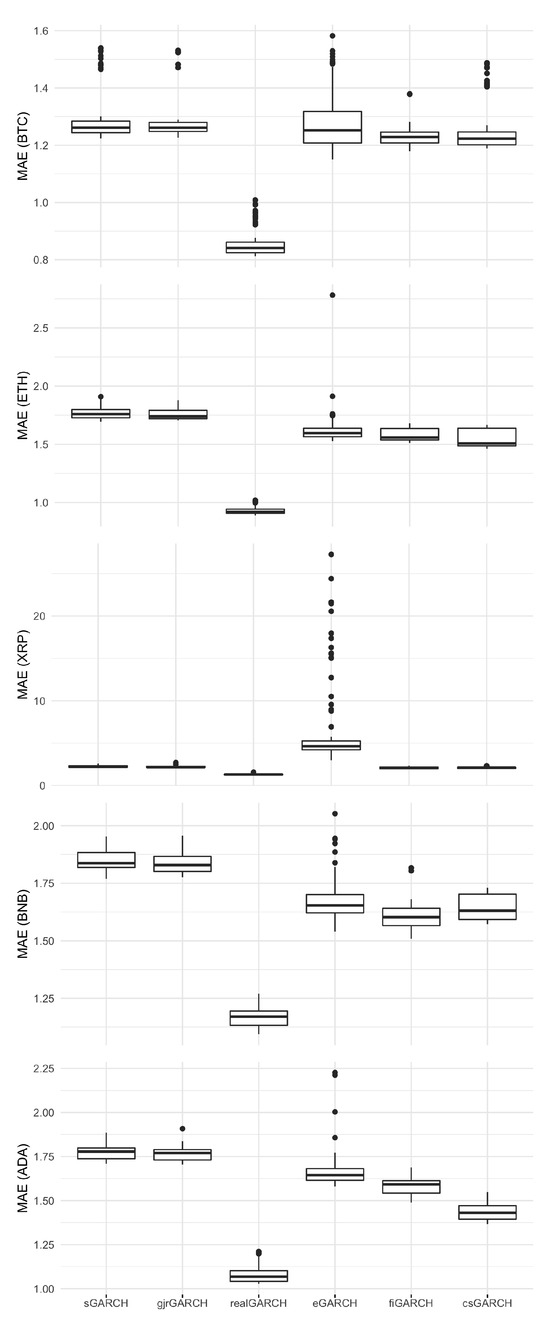Performance of the Realized-GARCH Model against Other GARCH Types in ...