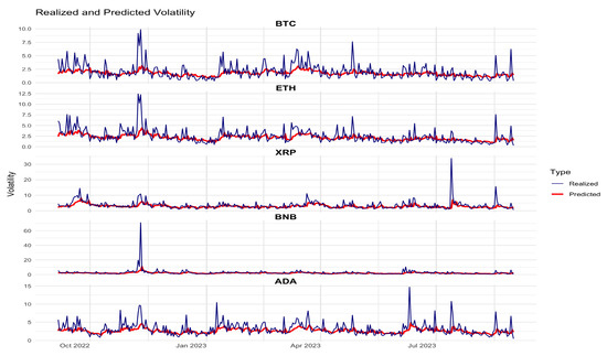 Performance of the Realized-GARCH Model against Other GARCH Types in ...