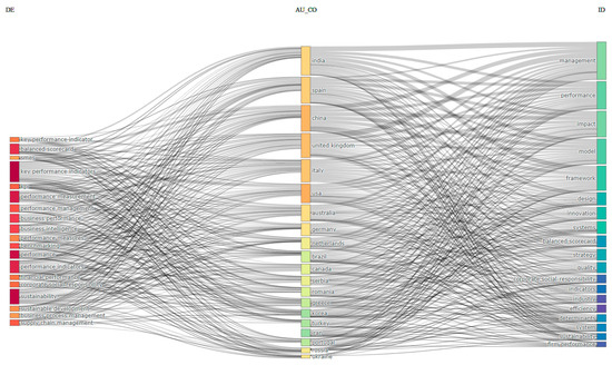 Mapping the Landscape of Key Performance and Key Risk Indicators