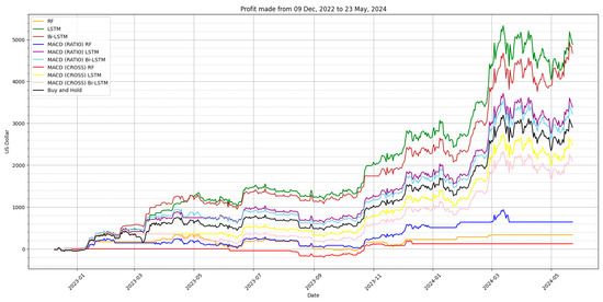 Automated Bitcoin Trading dApp Using Price Prediction from a Deep