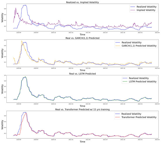 Historical Perspectives in Volatility Forecasting Methods with Machine ...