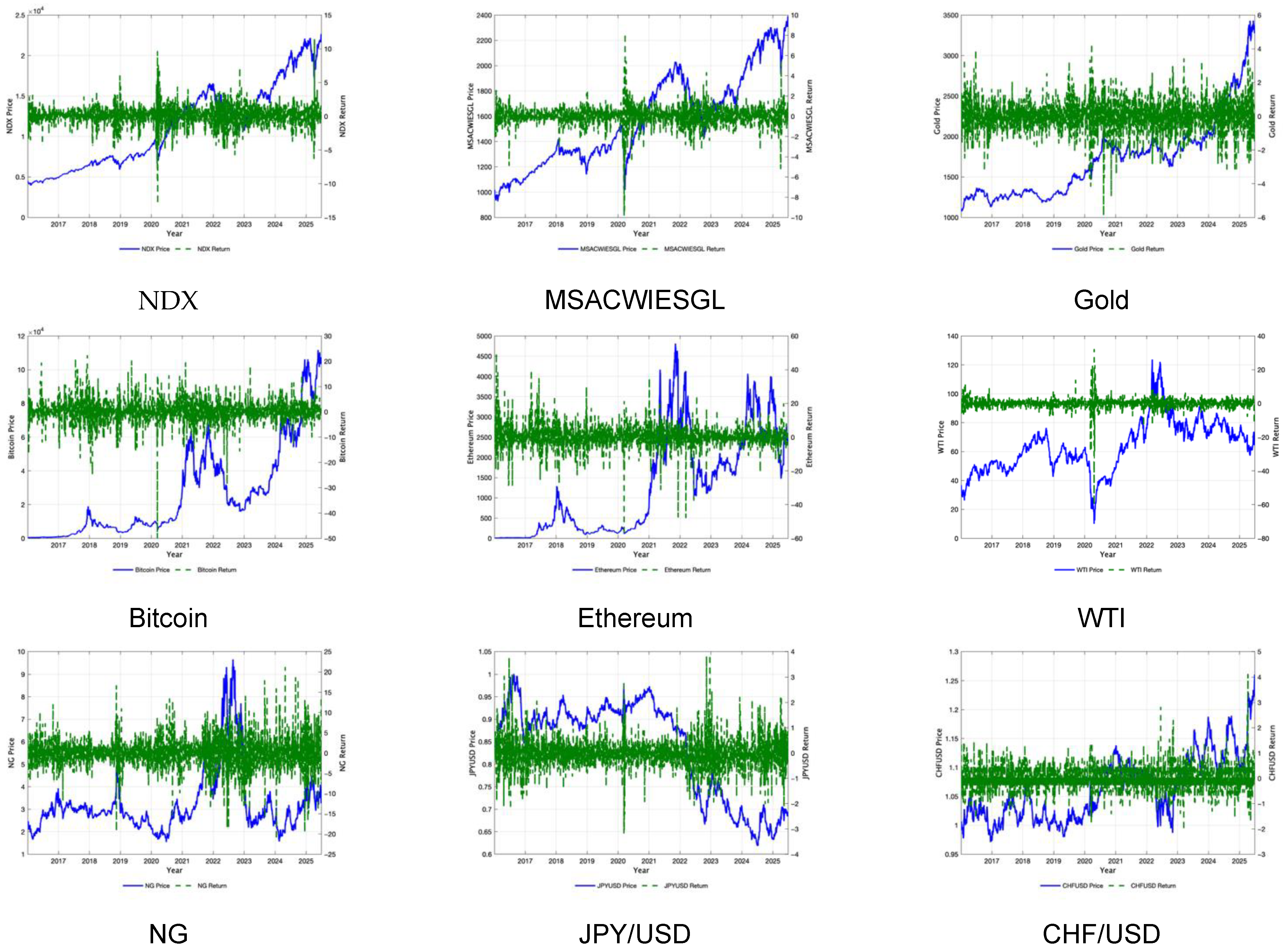 ETF Resilience to Uncertainty Shocks: A Cross-Asset Nonlinear Analysis of  AI and ESG Strategies