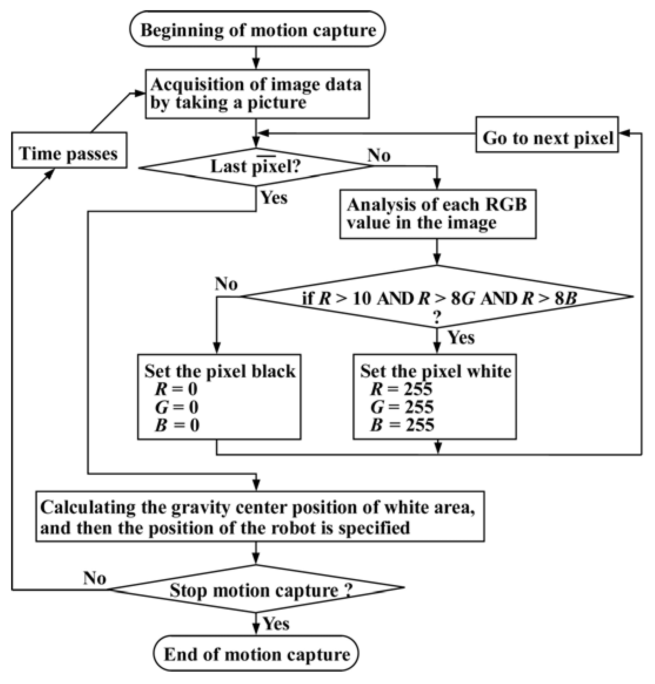 robot process diagram 0 pibadtga hotelgautam info \u2022 Robot Poster robotics free full text position estimation of small robotic rh mdpi com