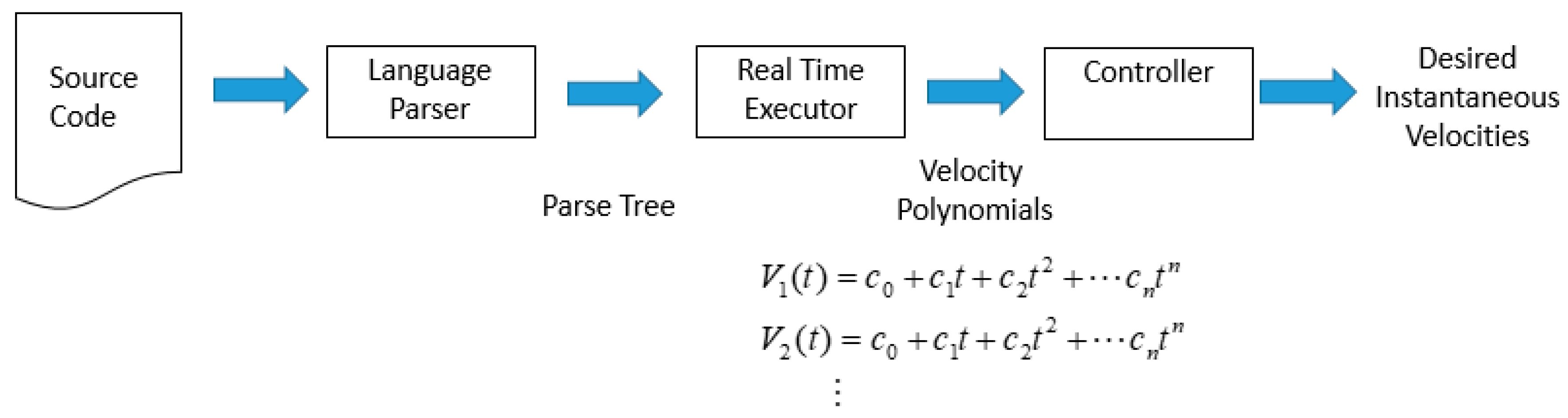 best free c compiler for robotics