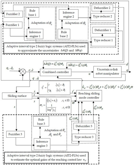 Robust Interval Type-2 Fuzzy Sliding Mode Control Design for Robot ...