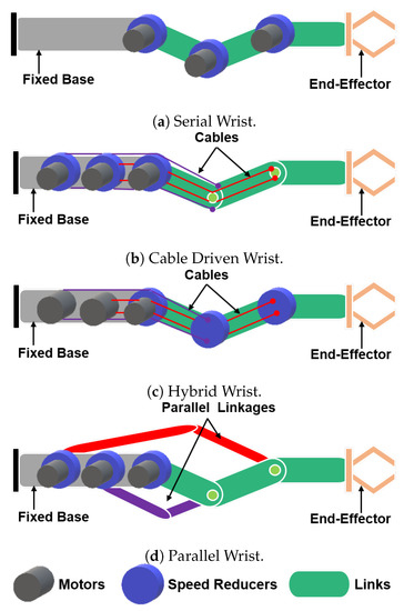 Design and Analysis of a Spherical Joint Mechanism for Robotic Manipulators