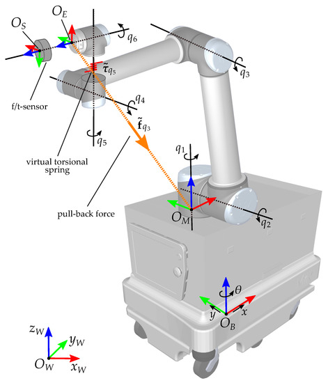 force control in robotics