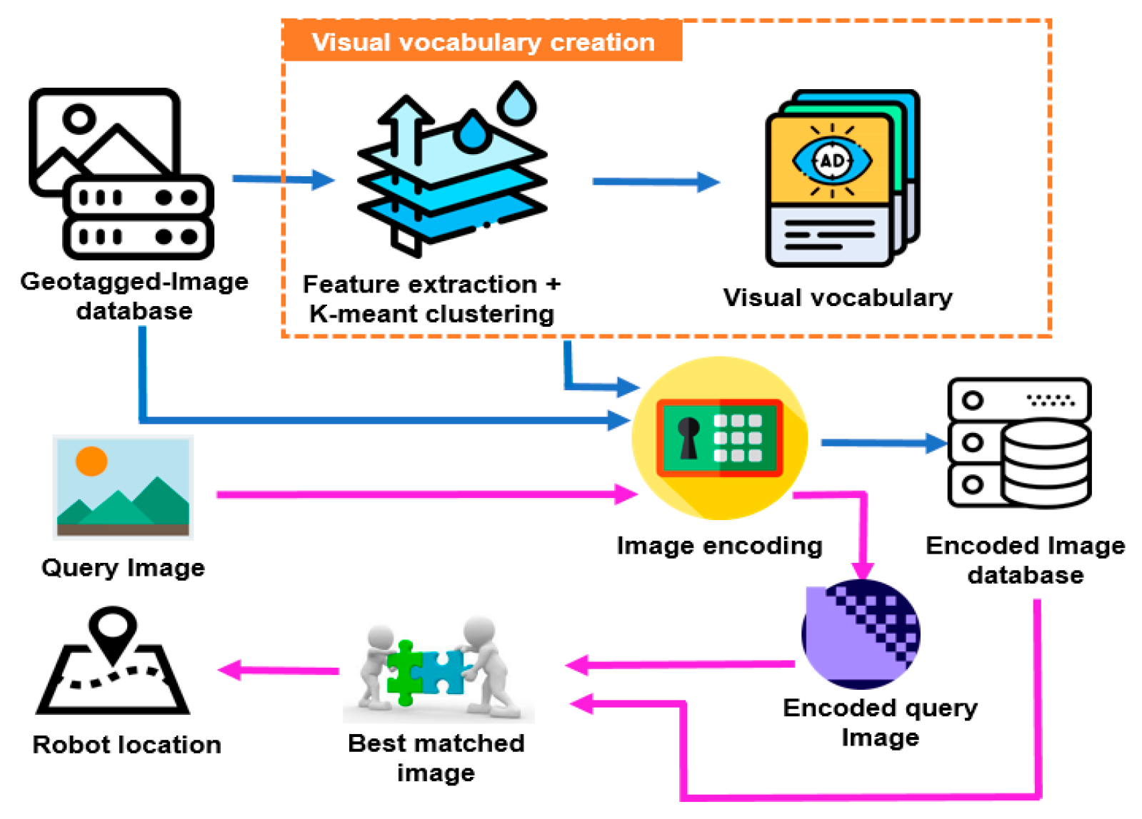 Robotics Free FullText Multifeature Image Indexing for Robot
