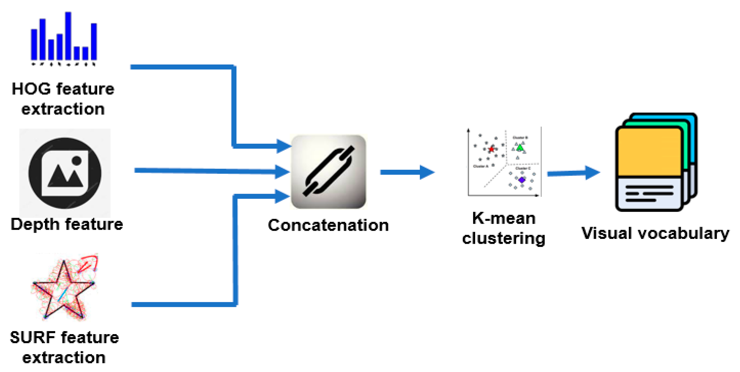 Robotics Free FullText Multifeature Image Indexing for Robot