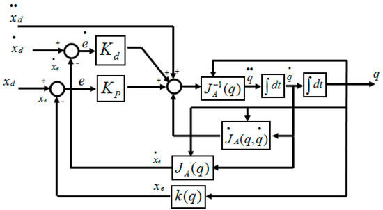 Robotics | Free Full-Text | An Adaptive Second Order Sliding Mode Inverse Kinematics Approach for Serial Kinematic Chain Robot Manipulators Robotics | Free Full-Text | An Adaptive Second Order Sliding Mode Inverse Kinematics Approach for Serial Kinematic Chain Robot Manipulators