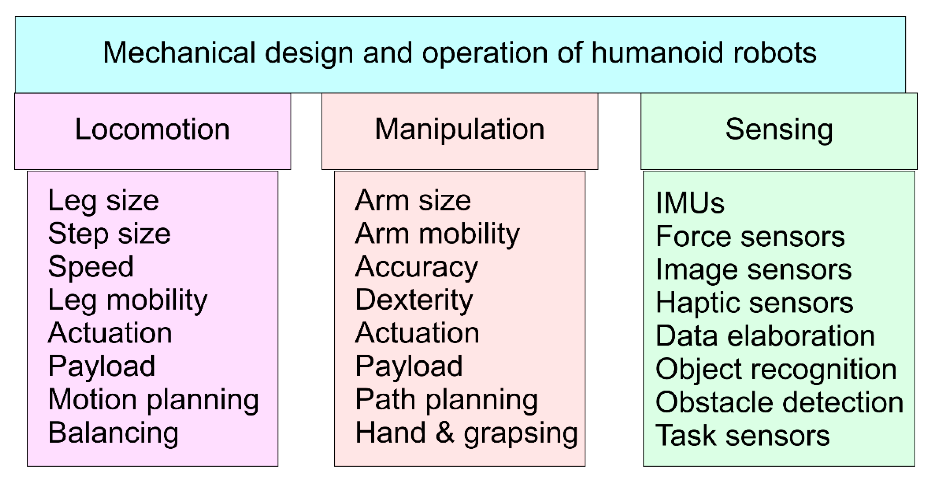 motion planning for humanoid robots