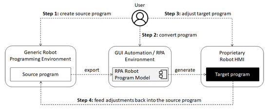 Leveraging Graphical User Interface Automation for Generic Robot ...