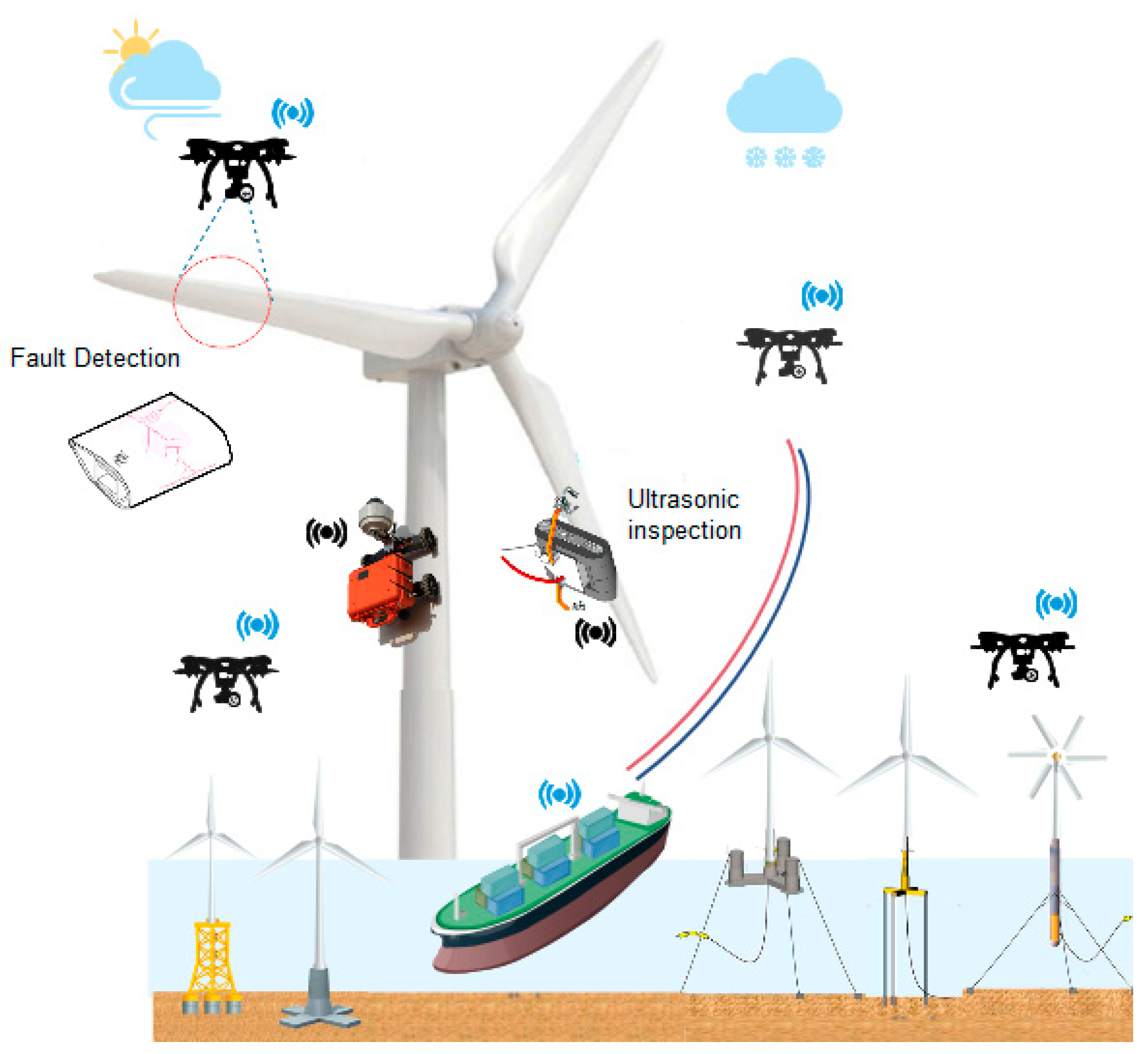 Robotics | Free Full-Text | Unmanned Aerial Drones for Inspection of Offshore Wind Turbines: Mission-Critical Failure Analysis