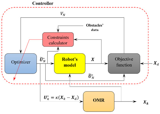 Robotics | Free Full-Text | Motion Planning and Control of an ...