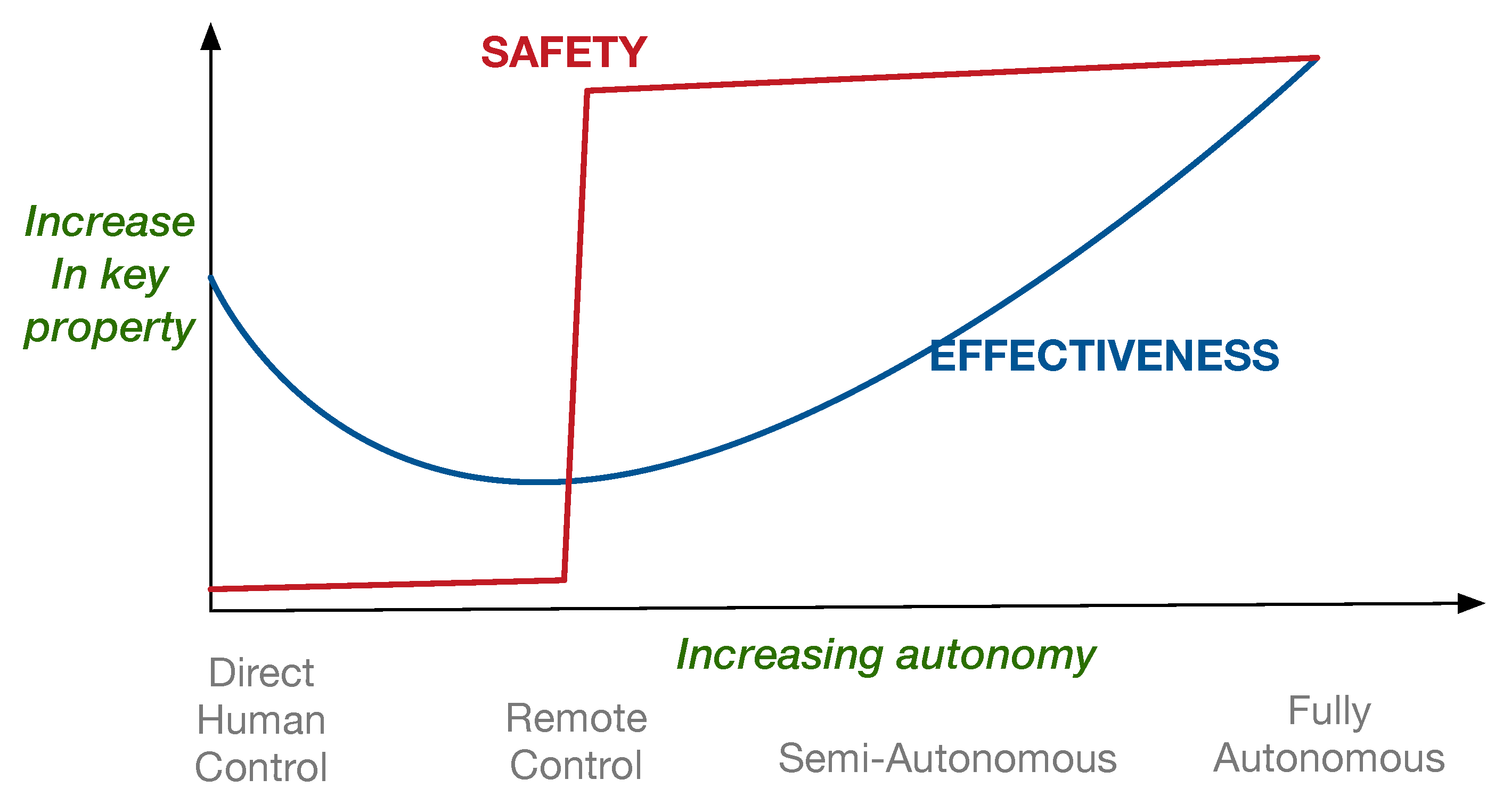 Extend lines by increment (iterative) stop when collision True