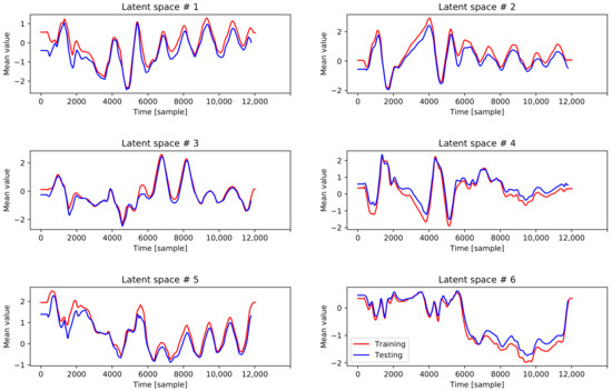 Variational AutoEncoder to Identify Anomalous Data in Robots