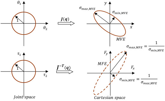 Robotics | Free Full-Text | An Analysis of Power Consumption of Fluid-Driven Robotic Arms Using Isotropy Index: A Proof-of-Concept Simulation-Based Study | HTML Robotics | Free Full-Text | An Analysis of Power Consumption of Fluid-Driven Robotic Arms Using Isotropy Index: A Proof-of-Concept Simulation-Based Study | HTML
