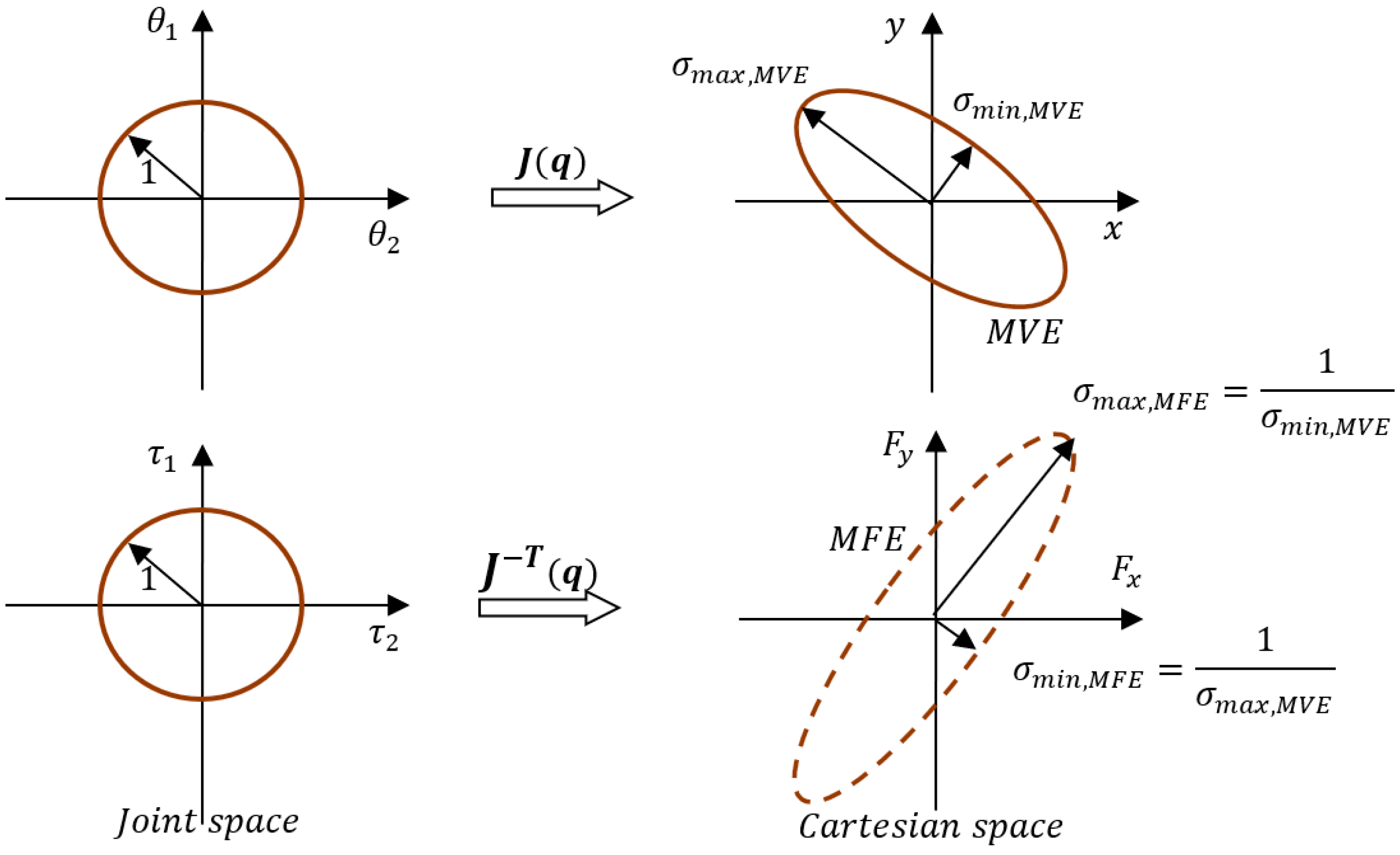 Robotics | Free Full-Text | An Analysis of Power Consumption of Fluid-Driven Robotic Arms Using Isotropy Index: A Proof-of-Concept Simulation-Based Study Robotics | Free Full-Text | An Analysis of Power Consumption of Fluid-Driven Robotic Arms Using Isotropy Index: A Proof-of-Concept Simulation-Based Study